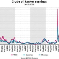 Oil Tanker Charter Rates 2020