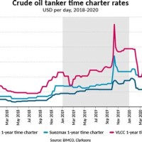 Oil Tanker Chartering Rates