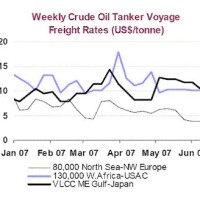 Oil Tanker Rates Chart