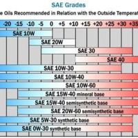 Oil Types For Cars Chart