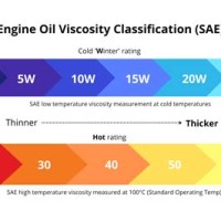 Oil Viscosity Chart Explained