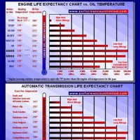 Oil Weight Temperature Chart