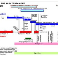 Old Testament Chronological Chart