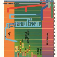 Old Testament Chronology Chart Lds