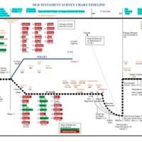 Old Testament Survey Chart Timeline - Best Picture Of Chart Anyimage.Org