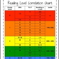 On Reading Levels Chart