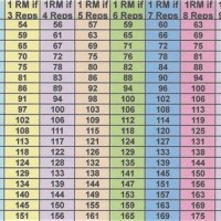 One Rep Max Chart Bench