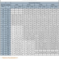 One Steel Pipe Dimensions Chart