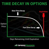 Option Time Decay Chart