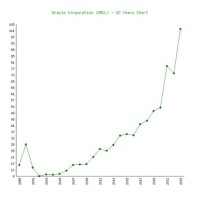 Oracle 20 Year Stock Chart