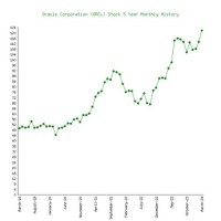 Oracle Corporation Stock Chart