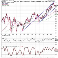 Oracle Stock Chart Yahoo