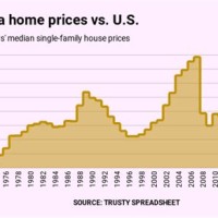 Orange County Housing S Chart