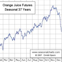 Orange Juice Chart Long Term