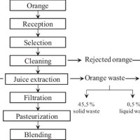 Orange Juice Flow Chart