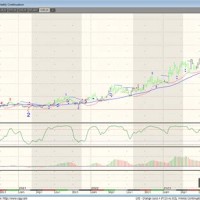 Orange Juice Trading Charts