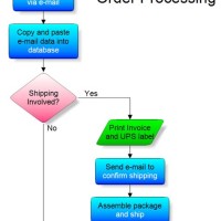 Order Entry Process Flow Chart