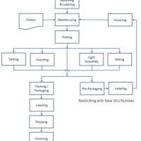 Order Fulfillment Process Flow Chart