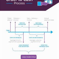 Order To Cash Process Flow Chart Ppt