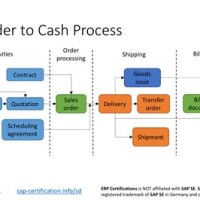 Order To Cash Process Flow Chart Sap
