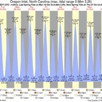 Oregon Inlet Tide Chart