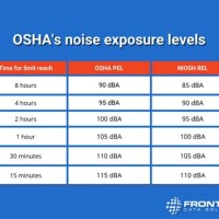 Osha Decibel Exposure Chart