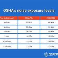 Osha Noise Exposure Limits Chart