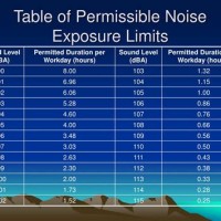 Osha Permissible Noise Exposure Limits Chart