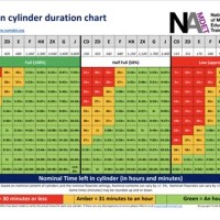 Oxygen Cylinder Duration Chart