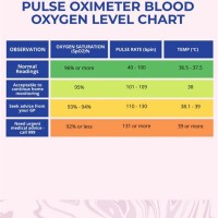 Oxygen Saturation Level Chart Covid