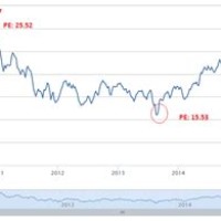 P E Chart For Stocks