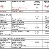 Pain Med Equivalents Chart