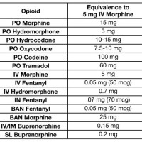 Pain Medicine Conversion Chart