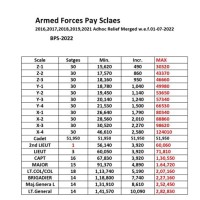 Pak Army New Pay Scale Chart 2017