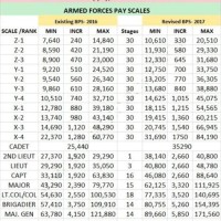 Pak Army Salary Chart 2017