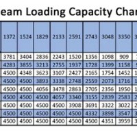 Pallet Racking Load Capacity Chart