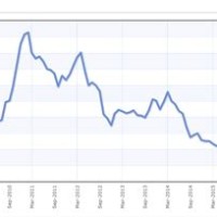 Palm Oil Futures Malaysia Chart