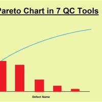 Pareto Chart 7 Qc Tools