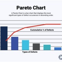 Pareto Charts Six Sigma Tools