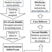 Patient Flow Chart In Dental Clinic