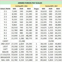 Pay Chart Pak Army 2017 18