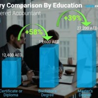 Pay Scale Of Chartered Accountant In Dubai