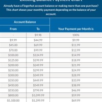 Payment Chart For Fingerhut