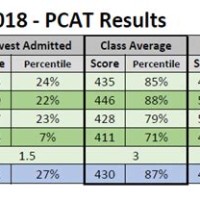 Pcat Score Percentile Chart 2017