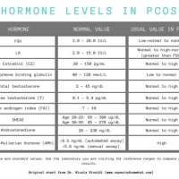 Pcos Hormone Levels Chart