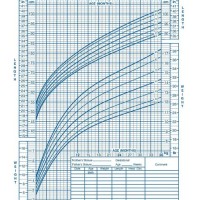 Pediatric Growth Chart Male Birth To 36 Months