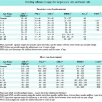 Pediatric Heart Rate And Respiratory Chart