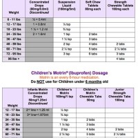 Pediatric Tylenol And Motrin Dosing Chart Together For Dogs
