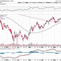 Penny Stock Chart Patterns