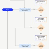 Peoplesoft Accounts Receivable Process Flow Chart